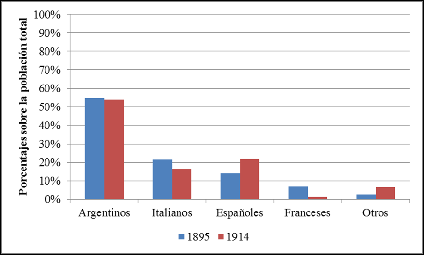 Porcentajes de argentinos y grupos extranjeros de origen europeo con respecto a la poblaci�n total de Avellaneda (1895 y 1914)
