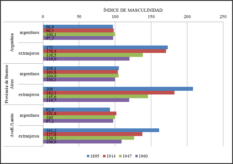 �ndices de masculinidad de argentinos y extranjeros en la Rep�blica Argentina, la provincia de Buenos Aires y el conglomerado urbano Avellaneda-Lan�s (1895-1960)