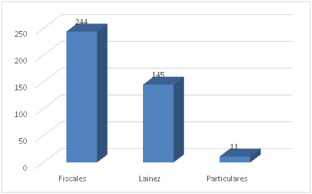Cantidad de Escuelas primarias 