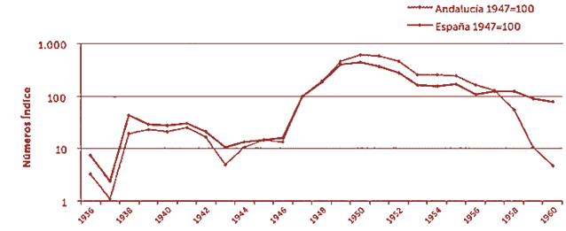 Evolucin de la llegada de andaluces y espaoles (1936-1960) 