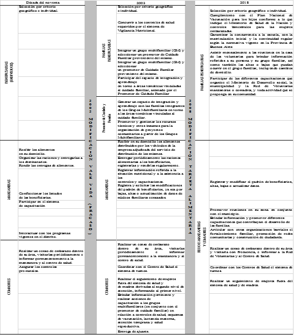 Beneficiarias y trabajadoras vecinales, acciones y responsabilidades