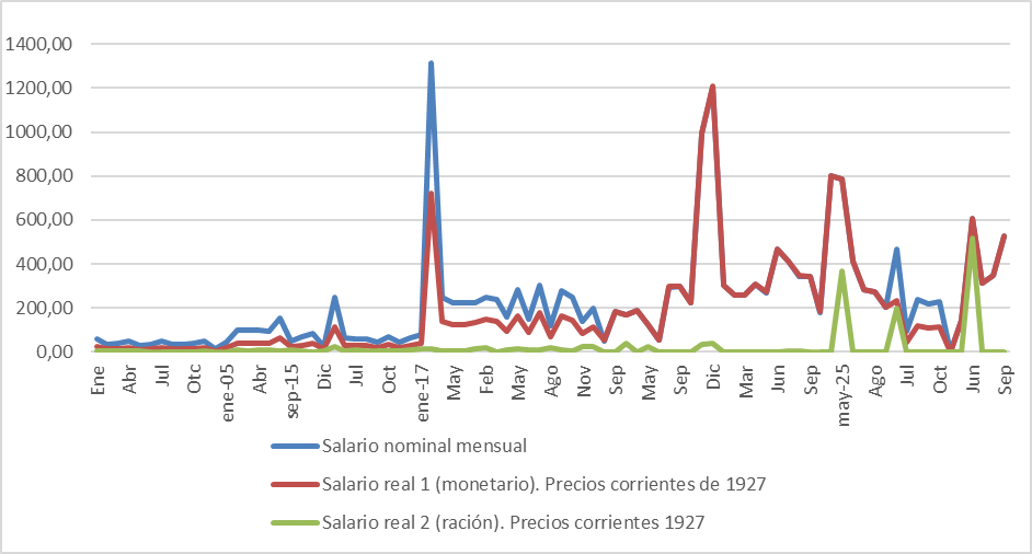 Evolucin del salario nominal, salario real y salario en racin del pen azucarero del Ingenio La Esperanza. Serie a precios corrientes de 1927