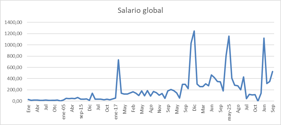 Evolucin del salario global del pen azucarero del Ingenio La Esperanza, 1904-1927. Serie interrumpida a precios corrientes de 1927