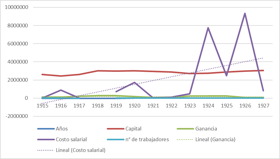Relacin entre el capital anual empresarial, la ganancia y el costo salarial. (1915-1927). Serie a precios constantes de 1927