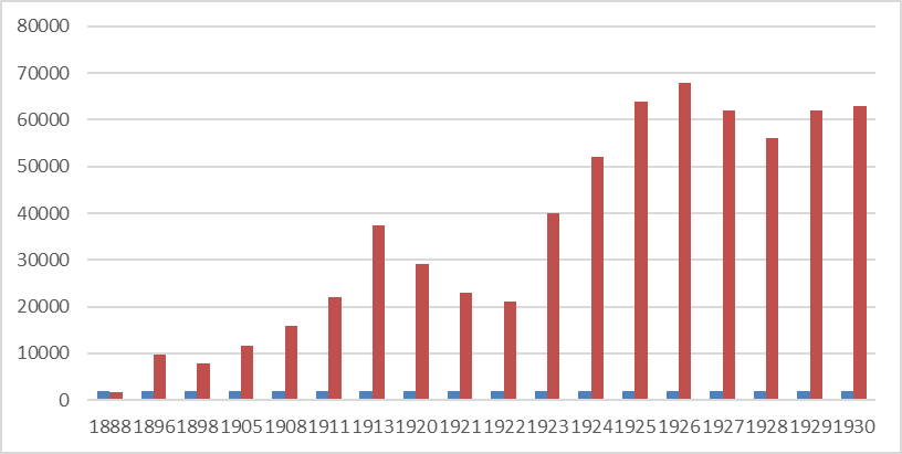 Evolucin de la produccin azucarera de Jujuy, 1888-1930
