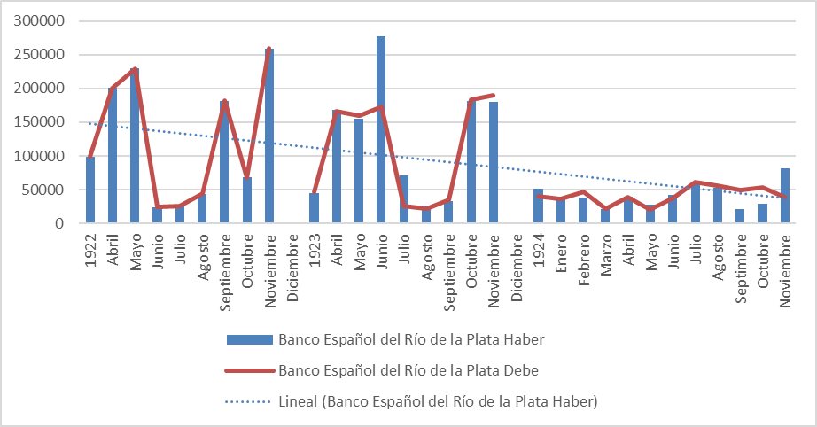 Depsitos en el Banco Espaol del Ro de La Plata, 1922-1924.