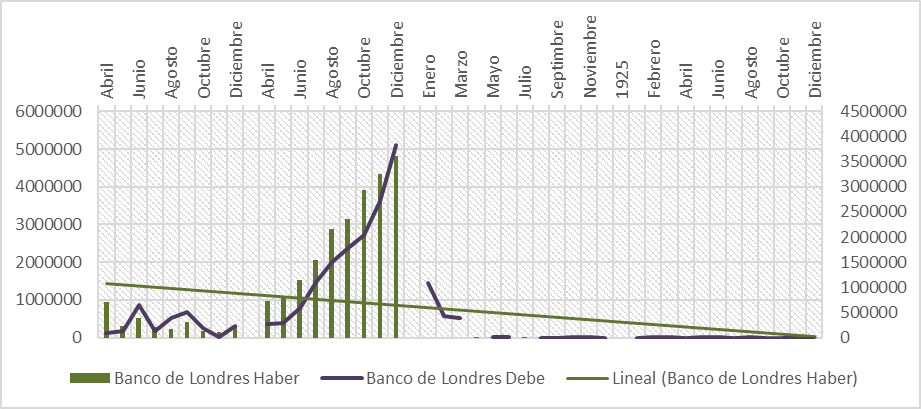 Depsitos en el Banco de Londres, 1922-1925.