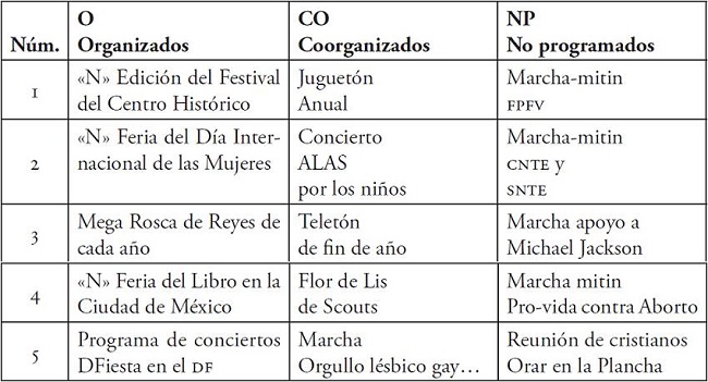 Tipolog&iacute;a de eventos en el Z&oacute;calo