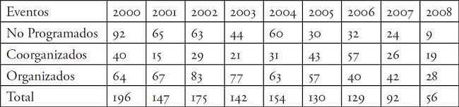 Periodo del 2000 al 2008