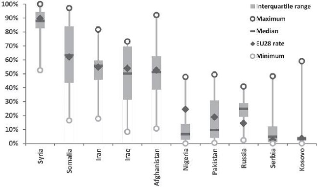 Variación tasas de reconocimiento de peticiones de asilo (EU-28 según los diez países más importantes de procedencia en 2013)