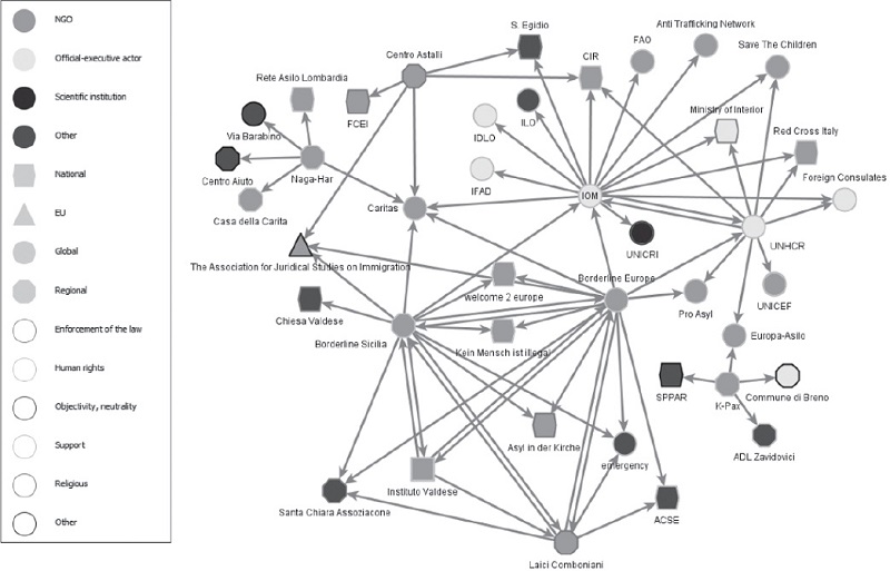 Red organizacional egocéntrica (9 organizaciones en Italia)