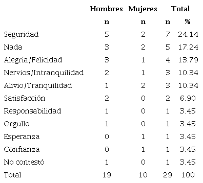 En el momento de depositar el voto en la urna, &iquest;qu&eacute; sinti&oacute;? (Votantes de JAMK)
