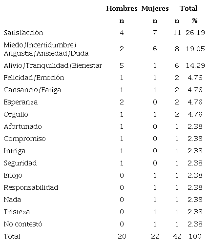 Al salir de la casilla, &iquest;qu&eacute; sinti&oacute;? (votantes de RAC)