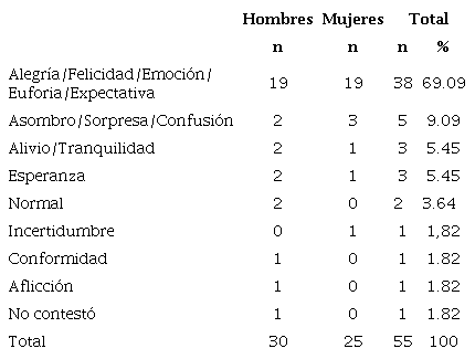 Cuando supo los resultados electorales, &iquest;qu&eacute; sinti&oacute;? (votantes de AMLO)