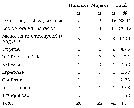 Cuando supo los resultados electorales, &iquest;qu&eacute; sinti&oacute;? (votantes de RAC)