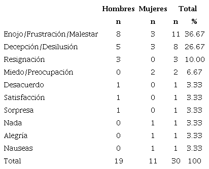 Cuando supo los resultados electorales, &iquest;qu&eacute; sinti&oacute;? (votantes de JAMK)