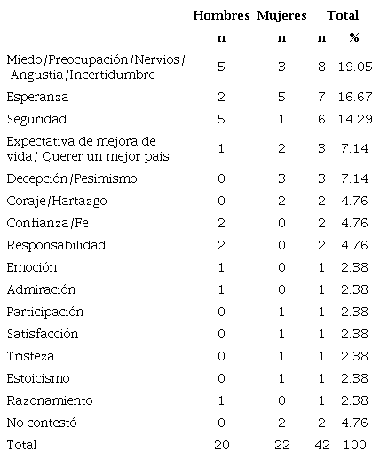 &iquest;Cu&aacute;les fueron sus propias emociones en el momento de votar? (Votantes de RAC)
