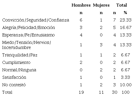 &iquest;Cu&aacute;les fueron sus propias emociones en el momento de votar? (Votantes de JAMK)