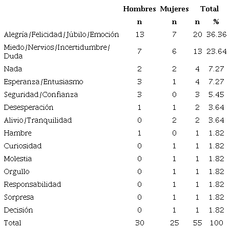 Concrete por favor en una palabra las respuestas a las siguientes preguntas: antes de votar cuando lleg&oacute; a la casilla electoral, &iquest;qu&eacute; sinti&oacute;? (Votantes de AMLO)