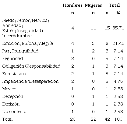 Concrete por favor en una palabra las respuestas a las siguientes preguntas: Antes de votar cuando lleg&oacute; a la casilla electoral, &iquest;qu&eacute; sinti&oacute;? (Votantes de RAC)