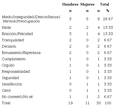Concrete por favor en una palabra las respuestas a las siguientes preguntas: antes de votar cuando lleg&oacute; a la casilla electoral &iquest;qu&eacute; sinti&oacute;? (Votantes de JAMK)