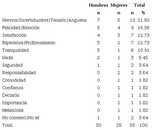 En el momento de depositar el voto en la urna, &iquest;qu&eacute; sinti&oacute;? (Votantes de AMLO)
