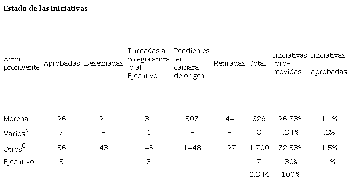 Productividad del congreso durante el primer a&ntilde;o de la LXIV Legislatura