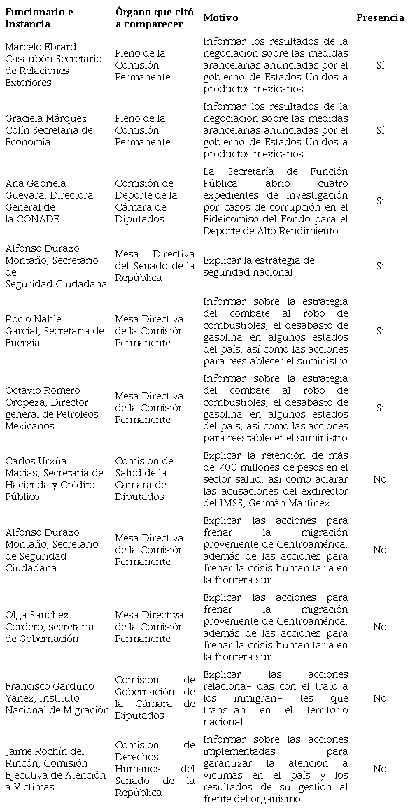 Comparecencias de funcionarios ante el Congreso durante el primer a&ntilde;o de la LXIV Legislatura