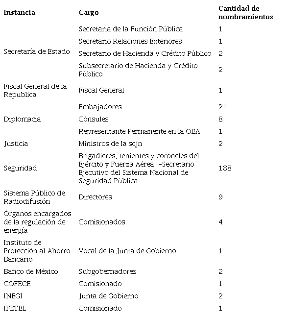 Nombramientos y ratificaciones de funcionarios por el Congreso durante la LXIV Legislatura