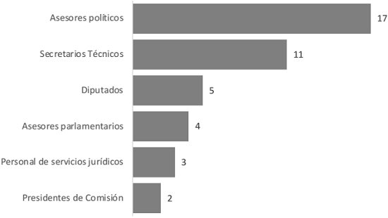 Tipos de actores entrevistados