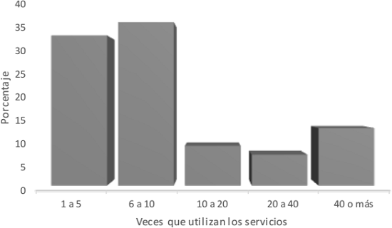 N&uacute;mero de veces que los entrevistados utilizan los servicios de investigaci&oacute;n parlamentaria (al a&ntilde;o)