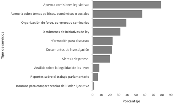 Tipo de servicios de investigaci&oacute;n parlamentaria que utilizan los entrevistados