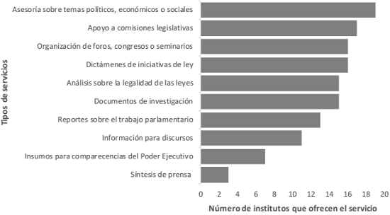 Tipo de servicios requeridos a los institutos de investigaci&oacute;n parlamentaria