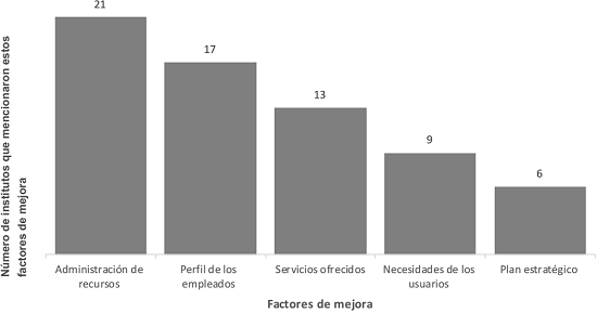 Principales aspectos de mejora en los institutos de investigaci&oacute;n parlamentaria