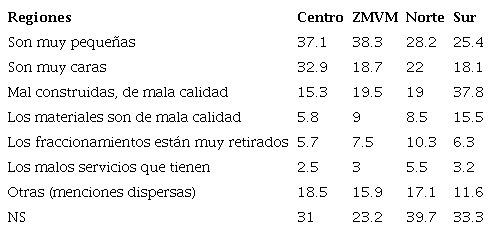 Percepciones sobre los problemas de vivienda social