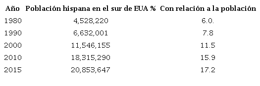 Crecimiento de poblaci&oacute;n latina en el sur de estados unidos y en el estado de georgia 1980-2015