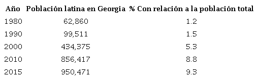 Crecimiento de poblaci&oacute;n latina en el estado de georgia 1980-2015
