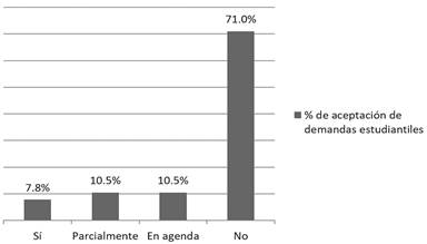 Porcentaje de aceptación de demandas estudiantiles