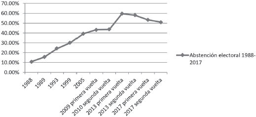 Abstención electoral entre 1988 y 2017 en Chile