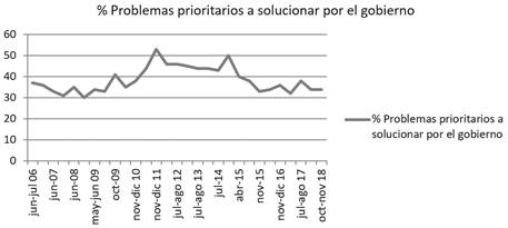 Problemas prioritarios a nivel país, según encuenta CEP