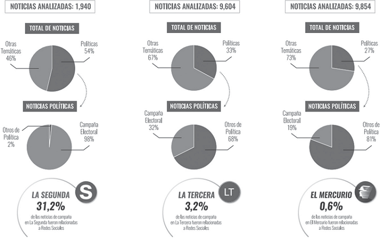 Poder de colonizaci&oacute;n de las redes sociales en la prensa escrita durante la campa&ntilde;a presidencial chilena 2017