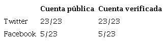Ministros chilenos en Twitter y Facebook