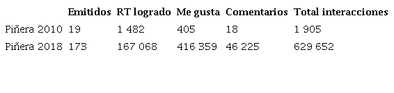Uso de la cuenta @sebastianpinera en 1T-2010 y 1T-2018