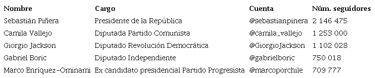 Actores pol&iacute;ticos m&aacute;s seguidos en Twitter13