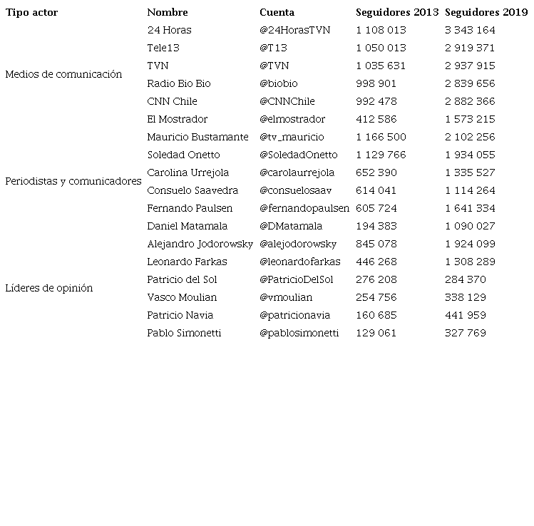 Aumento de n&uacute;mero de seguidores en Twitter para actores con capital simb&oacute;lico