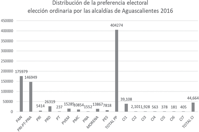 Distribuci&oacute;n de la preferencia electoral y Elecci&oacute;n ordinaria por
								las alcald&iacute;as de Baja California 2016