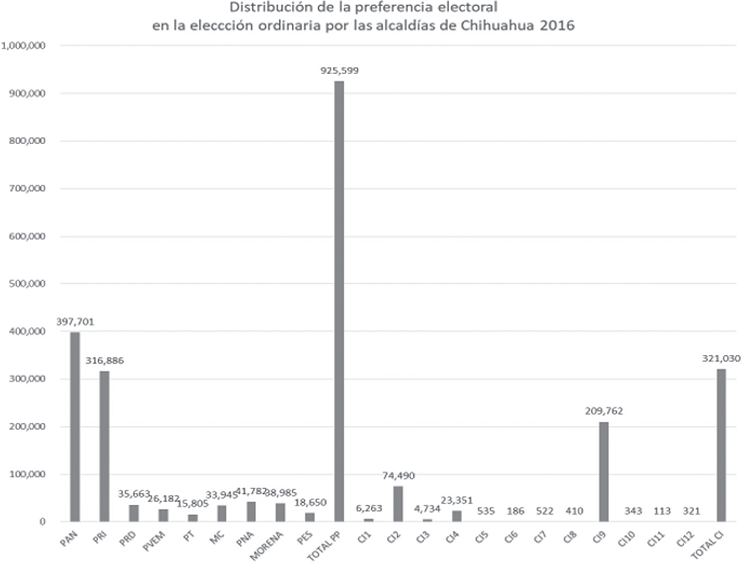 Distribuci&oacute;n de la preferencia electoral y Elecci&oacute;n ordinaria por
								las alcald&iacute;as de Chihuahua 2016