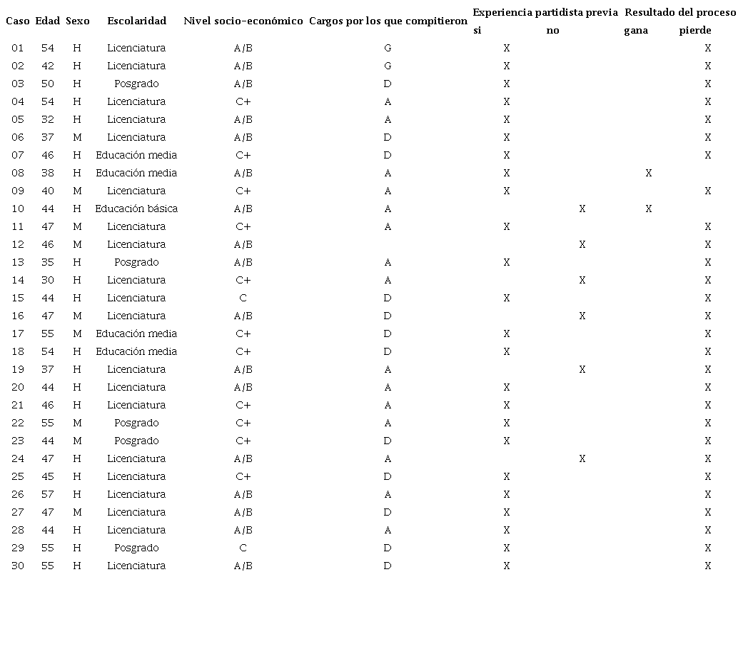 Cualidades relevantes de 30 CI que participaron en el proceso electoral local 2016