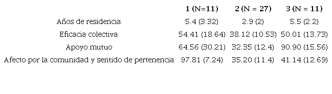 Conglomerados (media y desviación estándar en el centro de cada conglomerado)
