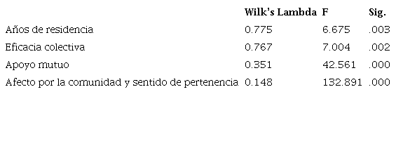 Prueba de igualdad de medias de los grupos